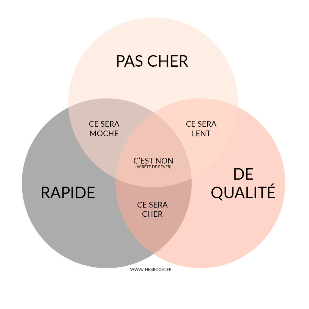 La typologie parfaite d'un projet type. À envoyer à tous les clients qui font semblant de ne pas comprendre ! www.thebboost.fr