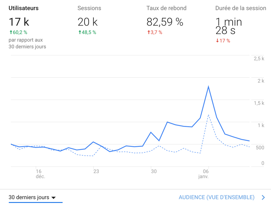 Mes statistiques après 6 mois de blogging. Un article du blog TheBBoost.